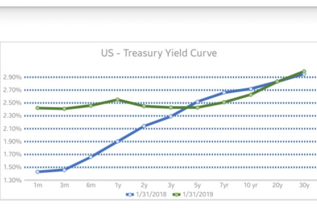 Interest Rates