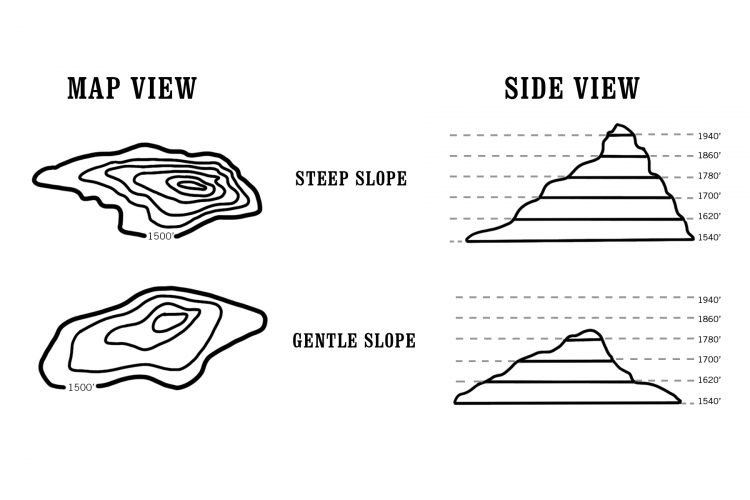 How do contour lines show steep and gentle slopes?